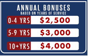 Annual bonuses based on years of service: 0-4 years: $2,500, 5-9 years: $3,000, 10+ years: $4,000.