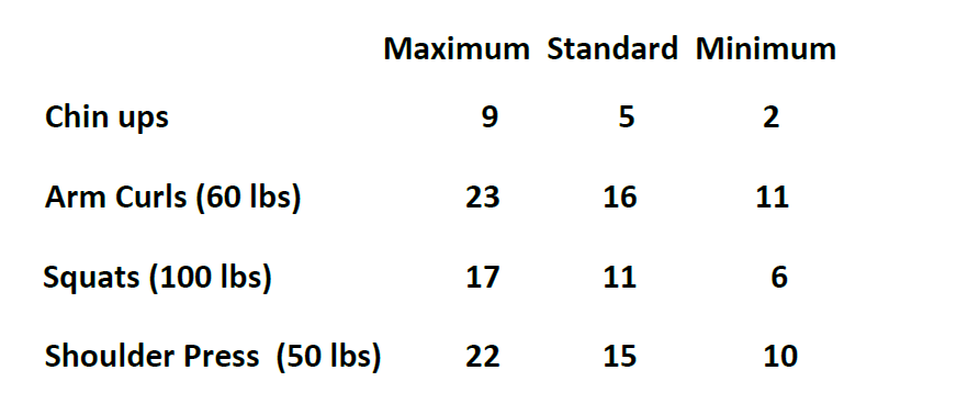 - Used to determine an individual's aerobic power. Subject pedals at 50 RPM for 3 stages of 2-3 minutes. Each state will be progressively more difficult with an increase of 50-75 watts of resistance per stage.