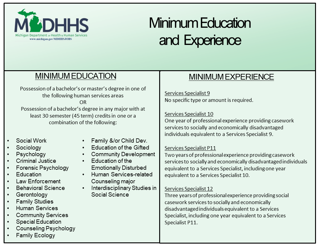 Visual Description: An infographic in mint green with black text displaying the MDHHS logo in the upper left which provides the minimum education and experience for applicants applying to this MDHHS job posting.   Informational Text: The image is categorized into two main areas highlighting the minimum education and minimum experience.  MINIMUM EDUCATION  Possession of a bachelor's or master's degree in one of the following human services areas OR Possession of a bachelor's degree in any major with at least 30 semester (45 term) credits in one or a combination of the following:  •	Social Work •	Sociology •	Psychology •	Criminal Justice •	Forensic Psychology •	Education •	Law Enforcement •	Behavioral Science •	Gerontology •	Family Studies •	Human Services •	Family Ecology •	Family &/or Child Development •	Education of the Gifted •	Community Development •	Education of the Emotionally Disturbed •	Human Services-related Counseling major •	Interdisciplinary Studies in Social Services •	Community Services •	Special Education •	Counseling Psychology   MINIMUM EXPERIENCE  Services Specialist 9 No specific type or amount is required.  Services Specialist 10One year of professional experience providing casework services to socially and economically disadvantaged individuals equivalent to a Services Specialist 9.  Services Specialist P11Two years of professional experience providing casework services to socially and economically disadvantaged individuals equivalent to a Services Specialist, including one year equivalent to a Services Specialist 10.  Services Specialist 12Three years of professional experience providing casework services to socially and economically disadvantaged individuals equivalent to a Services Specialist, including one year equivalent to a Services Specialist P11.